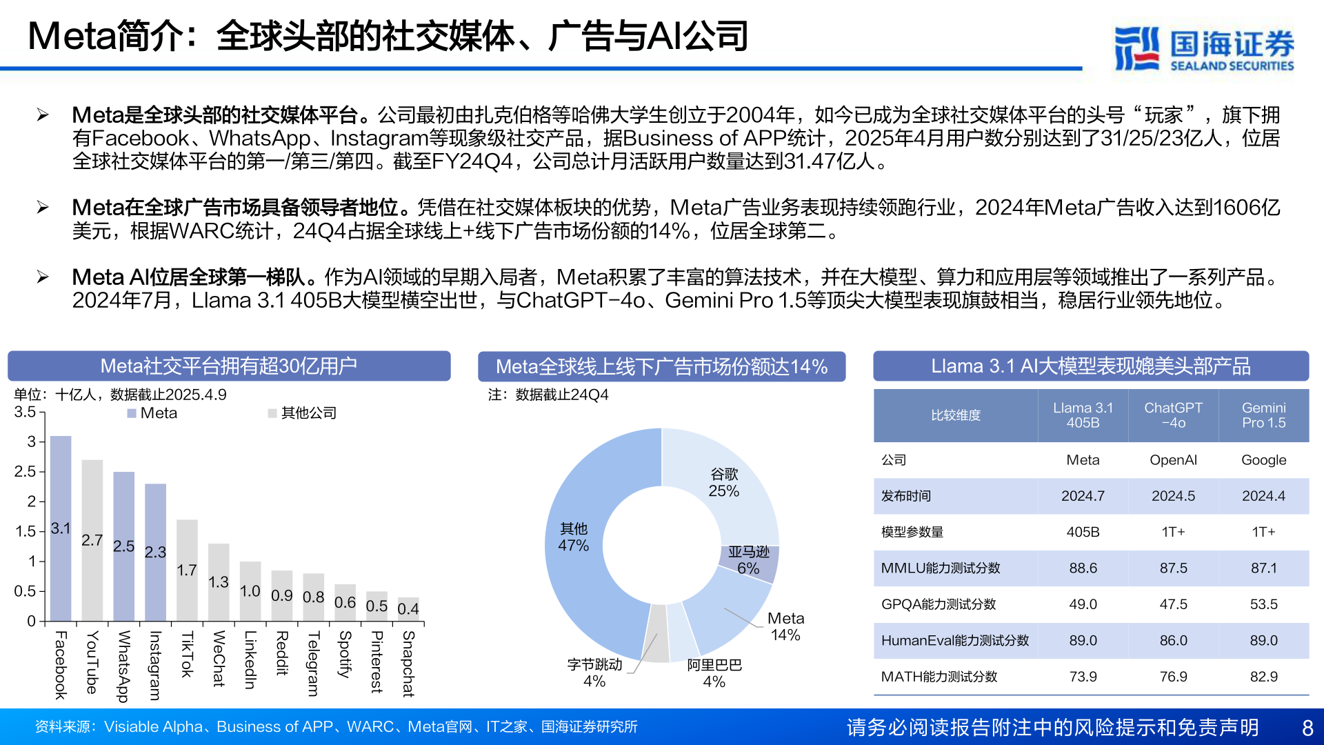 谁能回答Meta简介:全球头部的社交媒体、广告与AI公司?