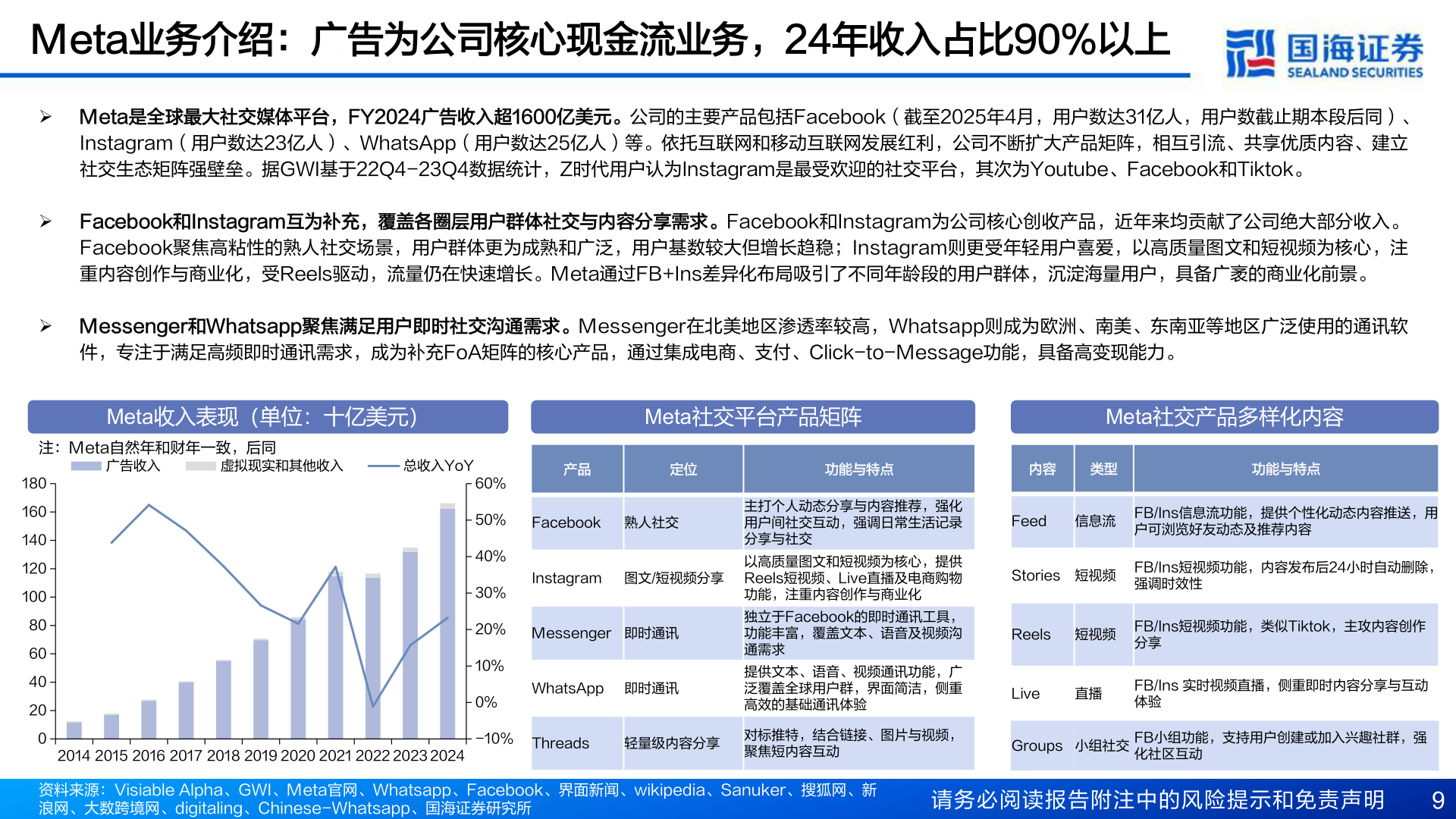 请问一下Meta业务介绍:广告为公司核心现金流业务,24年收入占比90%以上?