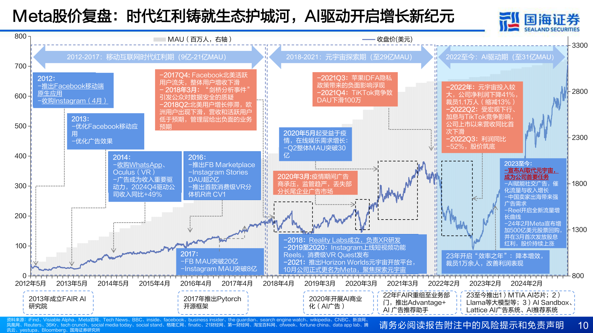 如何解释Meta股价复盘:时代红利铸就生态护城河,AI驱动开启增长新纪元?