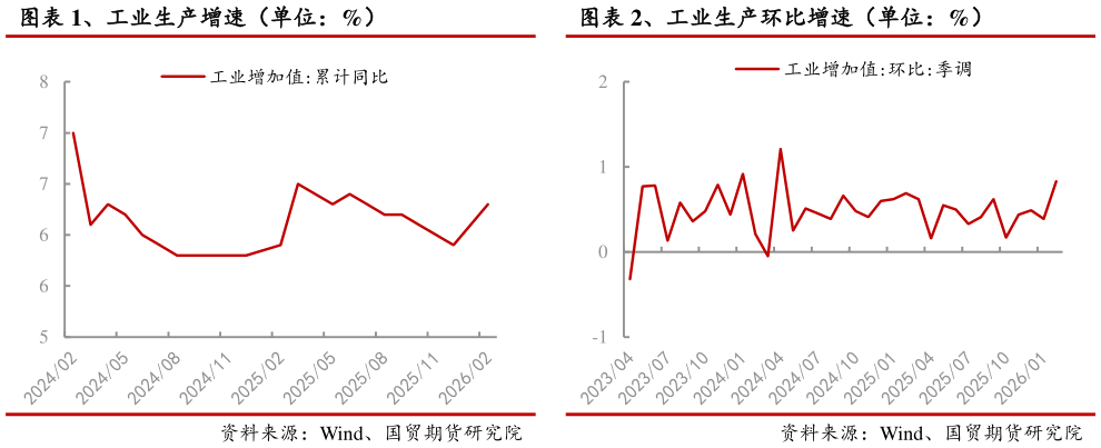 如何了解、工业生产环比增速(单位:%)?