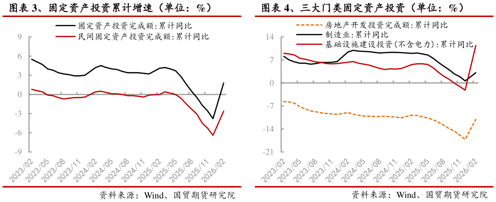 如何解释、固定资产投资累计增速(单位:%) 、三大门类固定资产投资(单位:%)?