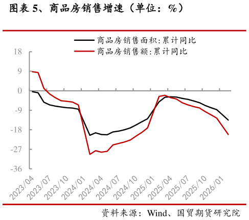 请问一下、商品房销售增速(单位:%)?