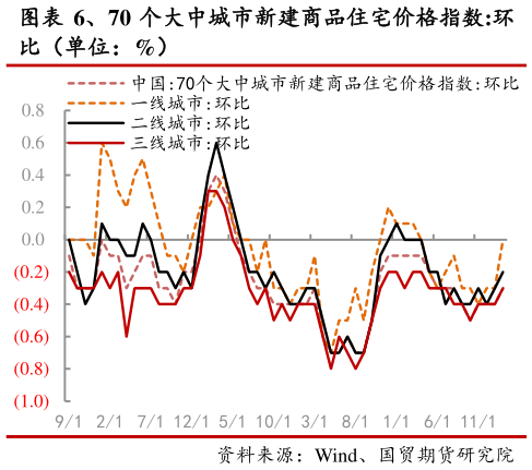 我想了解一下、70 个大中城市新建商品住宅价格指数:环?