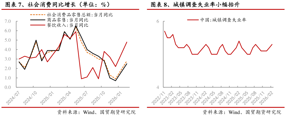 如何看待、社会消费同比增长(单位:%) 、城镇调查失业率小幅抬升?