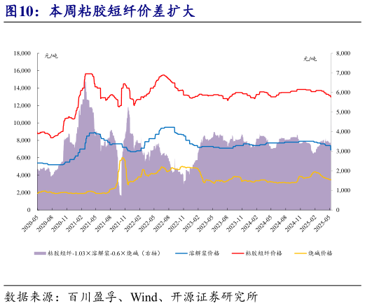 一起讨论下本周粘胶短纤价差扩大?