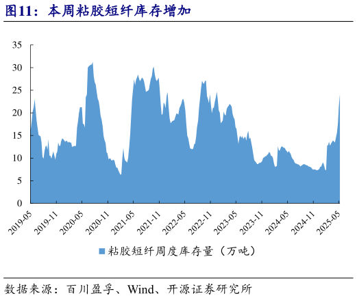 咨询大家本周粘胶短纤库存增加?