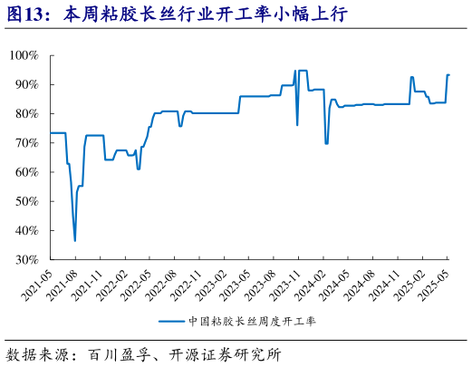 谁知道本周粘胶长丝行业开工率小幅上行?