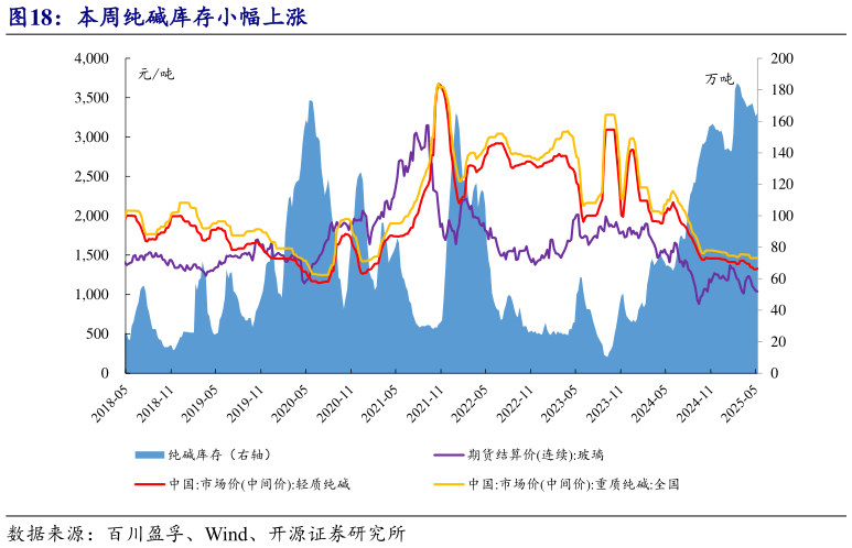 想关注一下本周纯碱库存小幅上涨?