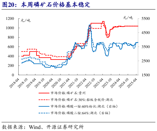 如何了解本周磷矿石价格基本稳定?