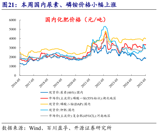 咨询下各位本周国内尿素、磷铵价格小幅上涨?