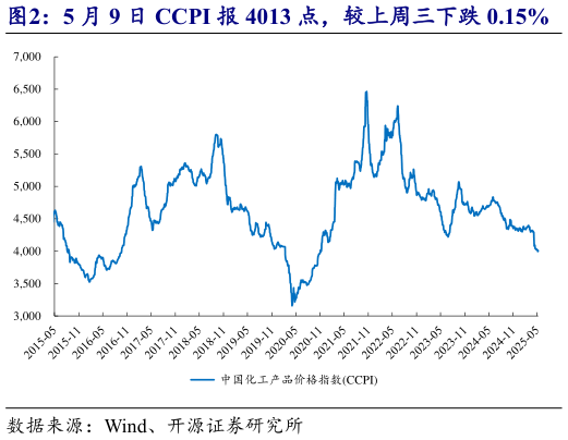 请问一下5 月 9 日 CCPI 报 4013 点，较上周三下跌 0.15%