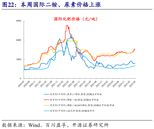 你知道本周国际二铵、尿素价格上涨?