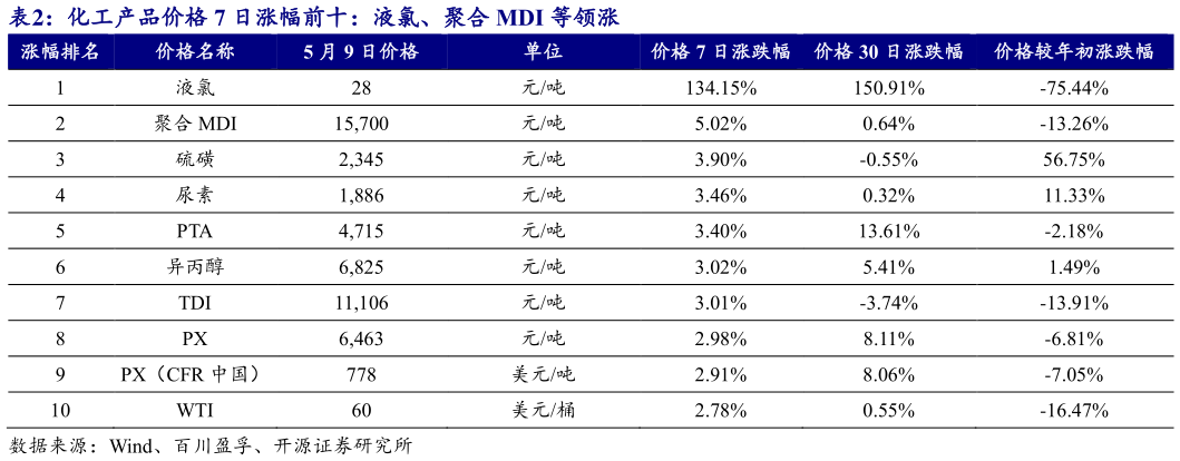 想问下各位网友化工产品价格 7 日涨幅前十:液氯、聚合 MDI 等领涨 ?