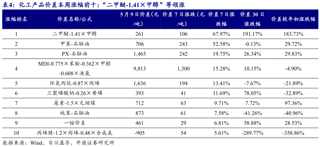 想问下各位网友化工产品价差本周涨幅前十:“二甲醚-1.41甲醇”等领涨?