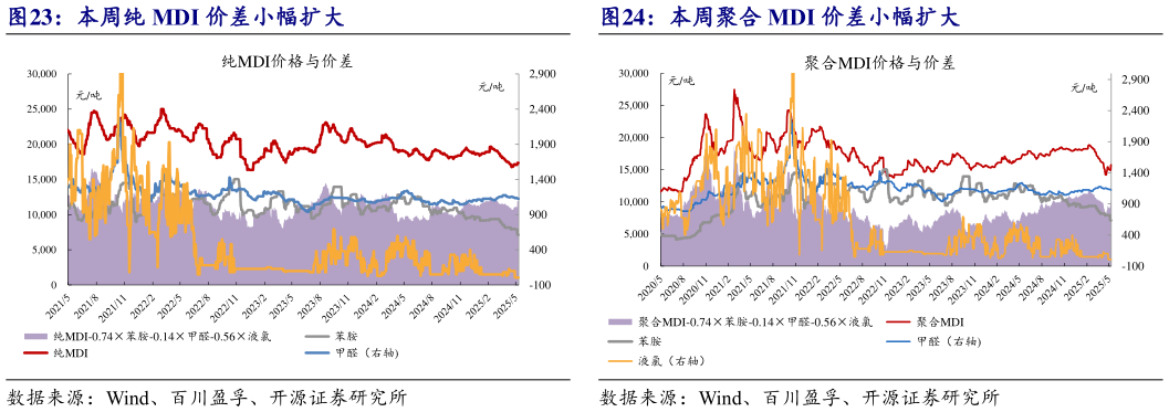 如何了解本周纯 MDI 价差小幅扩大本周聚合 MDI 价差小幅扩大?