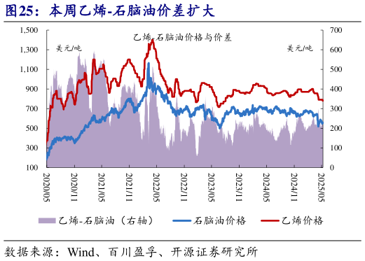 谁能回答本周乙烯-石脑油价差扩大?