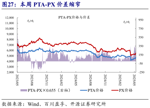 谁知道本周 PTA-PX 价差缩窄?