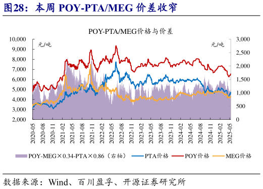 想关注一下本周 POY-PTAMEG 价差收窄?