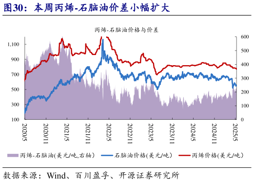 想关注一下本周丙烯-石脑油价差小幅扩大?