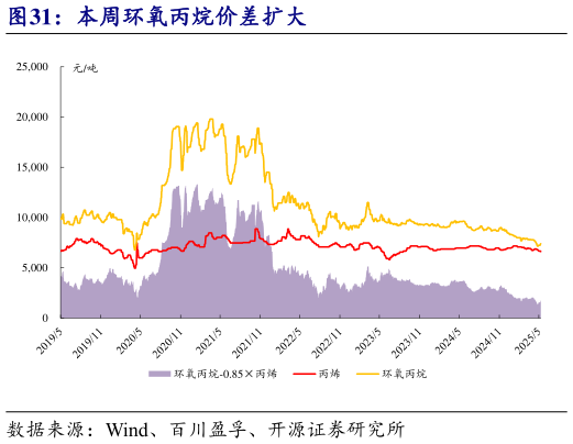如何了解本周环氧丙烷价差扩大?