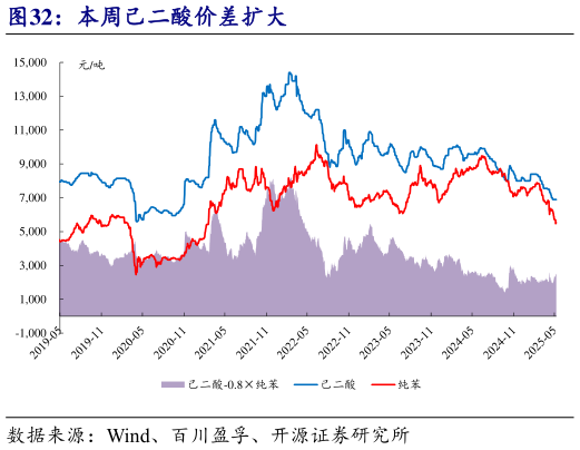 请问一下本周己二酸价差扩大?