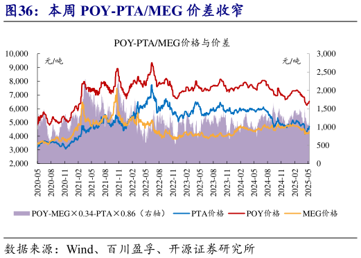想问下各位网友本周 POY-PTAMEG 价差收窄?