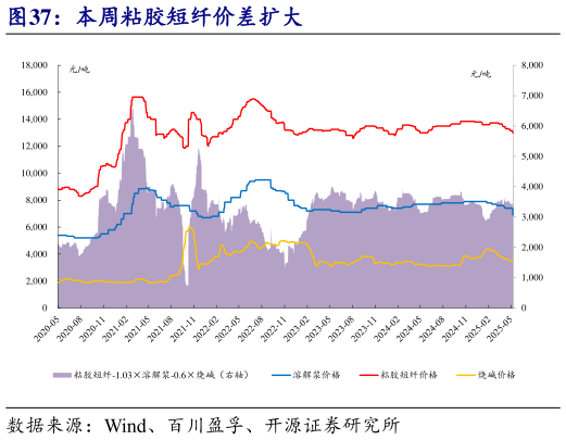 如何解释本周粘胶短纤价差扩大?