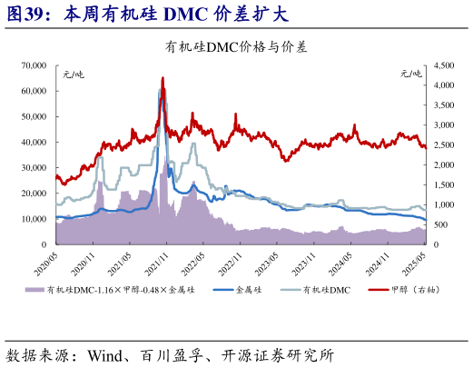 想关注一下本周有机硅 DMC 价差扩大?