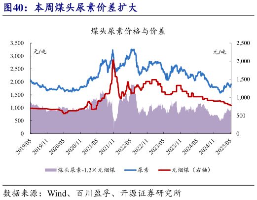 我想了解一下本周煤头尿素价差扩大?