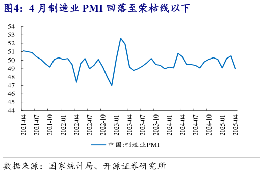 如何了解4 月制造业 PMI 回落至荣枯线以下