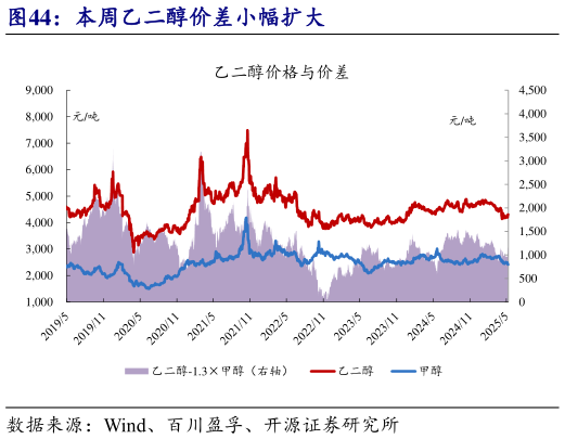 各位网友请教一下本周乙二醇价差小幅扩大?