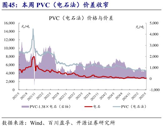 如何看待本周 PVC(电石法)价差收窄?