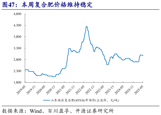 如何解释本周复合肥价格维持稳定?