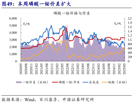 我想了解一下本周磷酸一铵价差扩大?