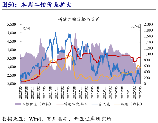 各位网友请教一下本周二铵价差扩大?