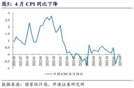 我想了解一下4 月 CPI 同比下降?