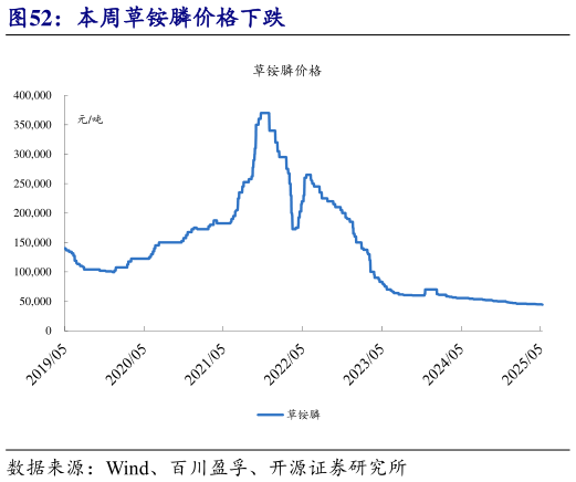 谁知道本周草铵膦价格下跌?