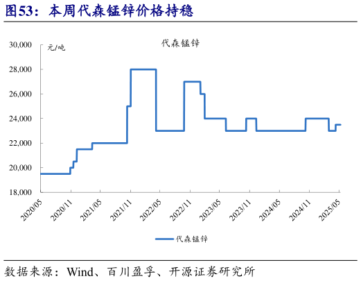 想关注一下本周代森锰锌价格持稳