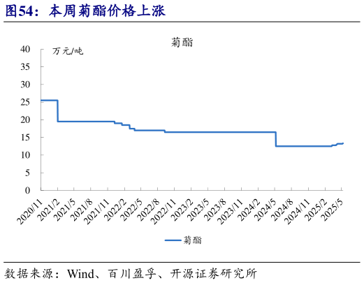 你知道本周菊酯价格上涨