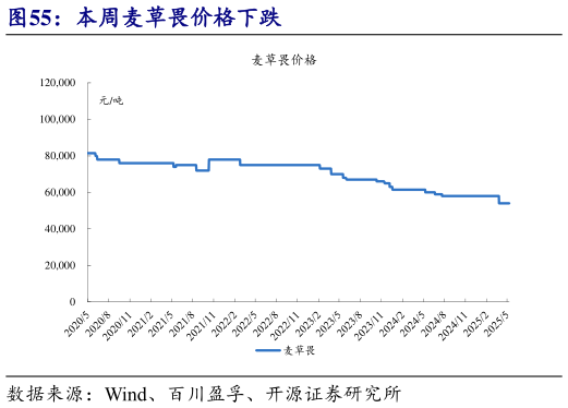 想问下各位网友本周麦草畏价格下跌