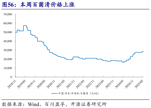 如何了解本周百菌清价格上涨