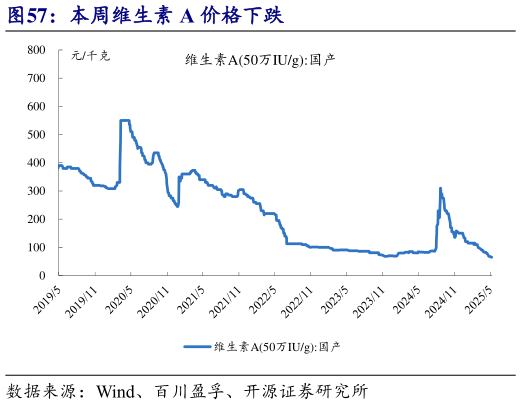 请问一下本周维生素 A 价格下跌