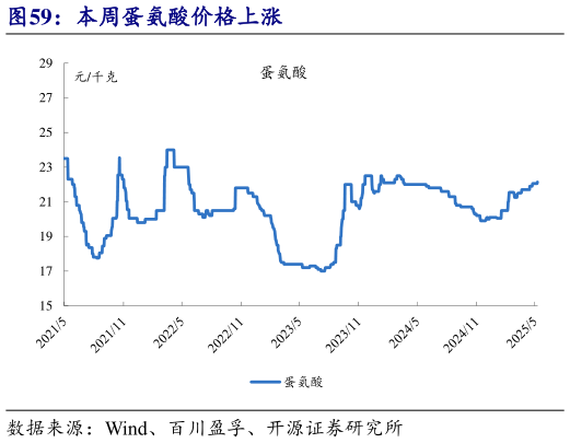 如何了解本周蛋氨酸价格上涨