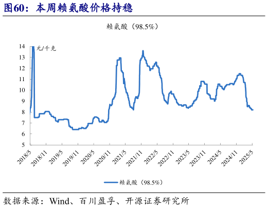 怎样理解本周赖氨酸价格持稳