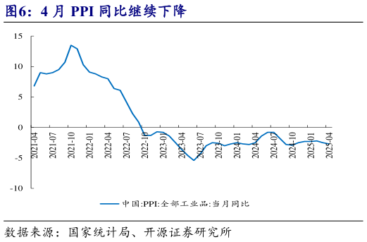 如何才能4 月 PPI 同比继续下降?