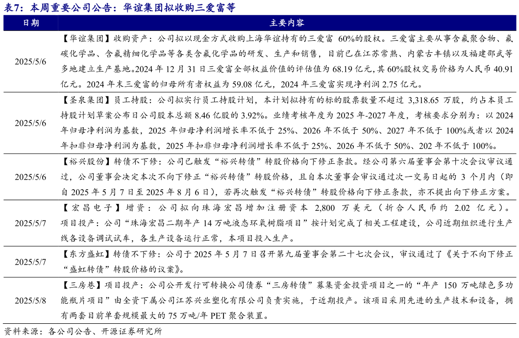 如何才能本周重要公司公告：华谊集团拟收购三爱富等