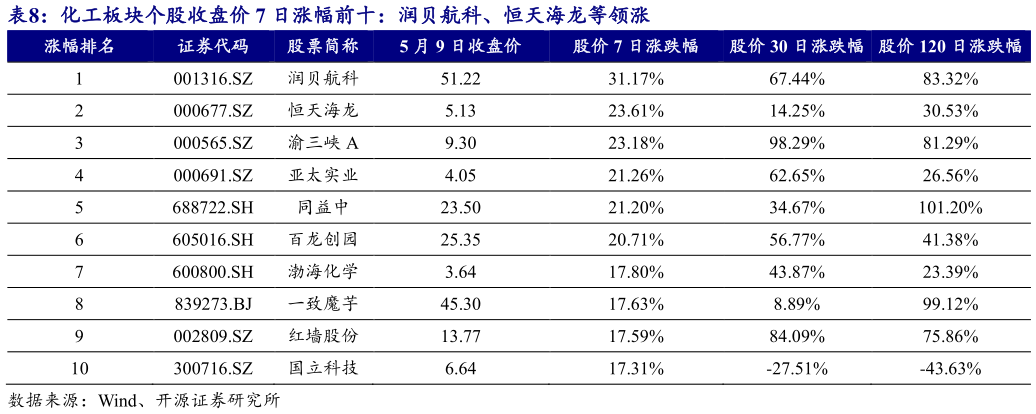 咨询大家化工板块个股收盘价 7 日涨幅前十：润贝航科、恒天海龙等领涨