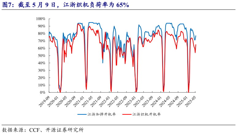 想关注一下截至 5 月 9 日,江浙织机负荷率为 65%?