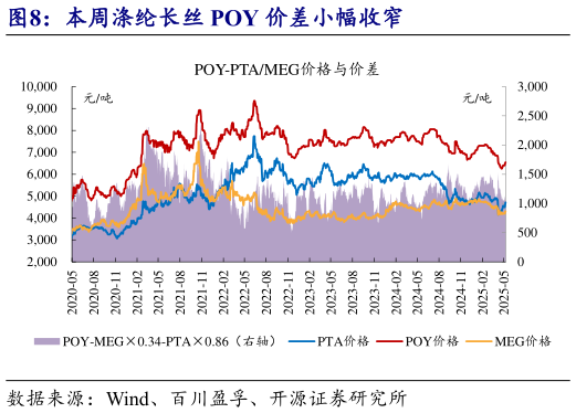 想关注一下本周涤纶长丝 POY 价差小幅收窄?
