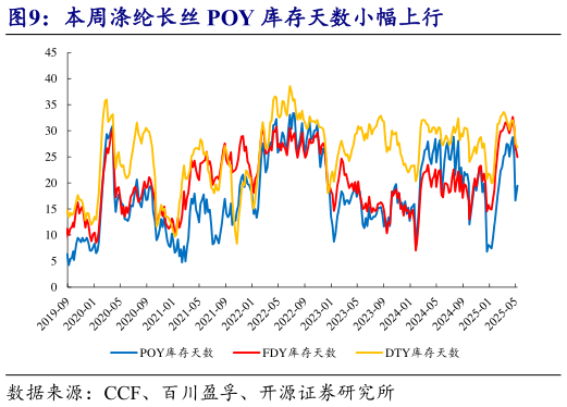 谁能回答本周涤纶长丝 POY 库存天数小幅上行?